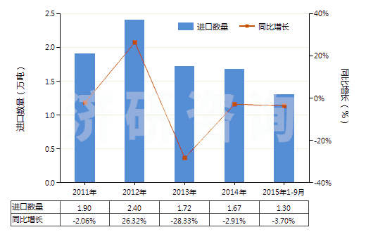 2011-2015年9月中國其他初級形狀羧基丁苯橡膠等(膠乳除外)(HS40021919)進口量及增速統(tǒng)計 2011-2015年9月中國其他初級形狀羧基丁苯橡膠等(膠乳除外)(HS40021919)進口量及增速統(tǒng)計